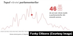 Vârsta medie a parlamentarilor români, potrivit unei analize Funky Citizens.