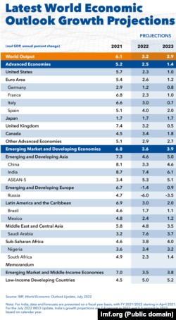 Ultima actualizare a perspectivelor economice mondiale