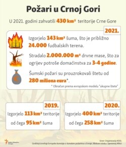 Infographic-Wildfires in Montenegro