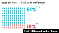 Raportul femei - bărbați din Parlamentul României în actuala legislatură, potrivit unei analize Funky Citizens.