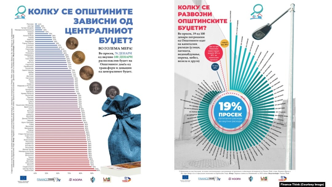 Буџети на општините и капитални инвестиции