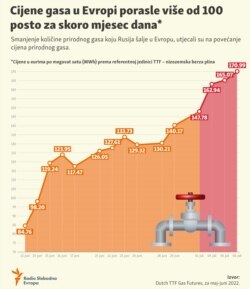 Gas price increase by 100%, Infographic, Bosnian, July 2022.