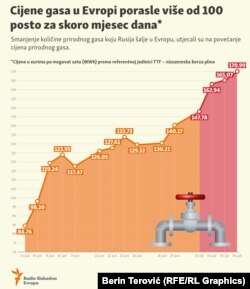 Gas price increase by 100%, Infographic, Bosnian, July 2022.