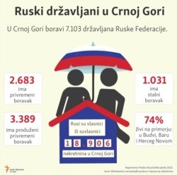 Infographic-Russian citizens in Montenego