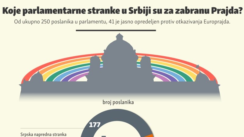 Koje parlamentarne stranke u Srbiji su za zabranu Prajda?