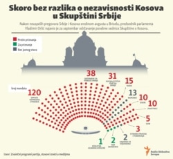 Skoro bez razlika o nezavisnosti Kosova u Skupštini Srbije