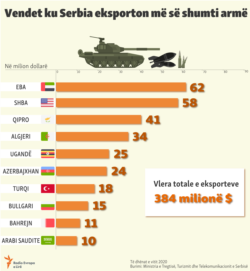 Vendet ku Serbia eksporton më së shumti armë