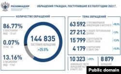 За полгода 2022 года россияне написали в Роскомнадзор 145 тысяч жалоб. Доносы, схема