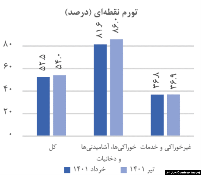 منبع: مرکز آمار ایران