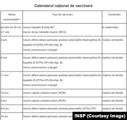 Copiii din România au un calendar stabilit de vaccinuri recomandate până la 14 ani.