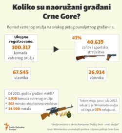 Infographic-Gun ownership in Montenegro