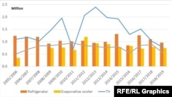 Iran's Production of Domestic Appliances In Millions of Units