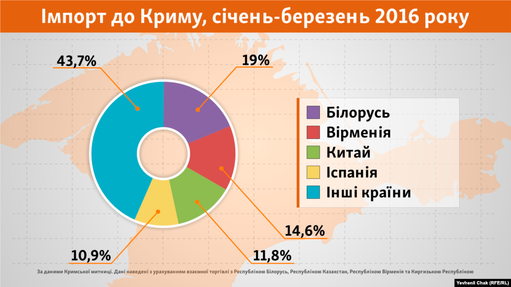 2016 року через запроваджені обмеження на ввезення / вивезення товарів із Криму (Постанова Кабміну України №1035) Україна перестала бути головним імпортером товарів для півострова. Тому, за підсумками січня-березня 2016 року, четвірка країн, звідки до Криму ввозять продукцію, виглядає наступним чином: Білорусь (19% усього імпорту), Вірменія (14,6%), Китай (11,8%), Іспанія (10,9 %).