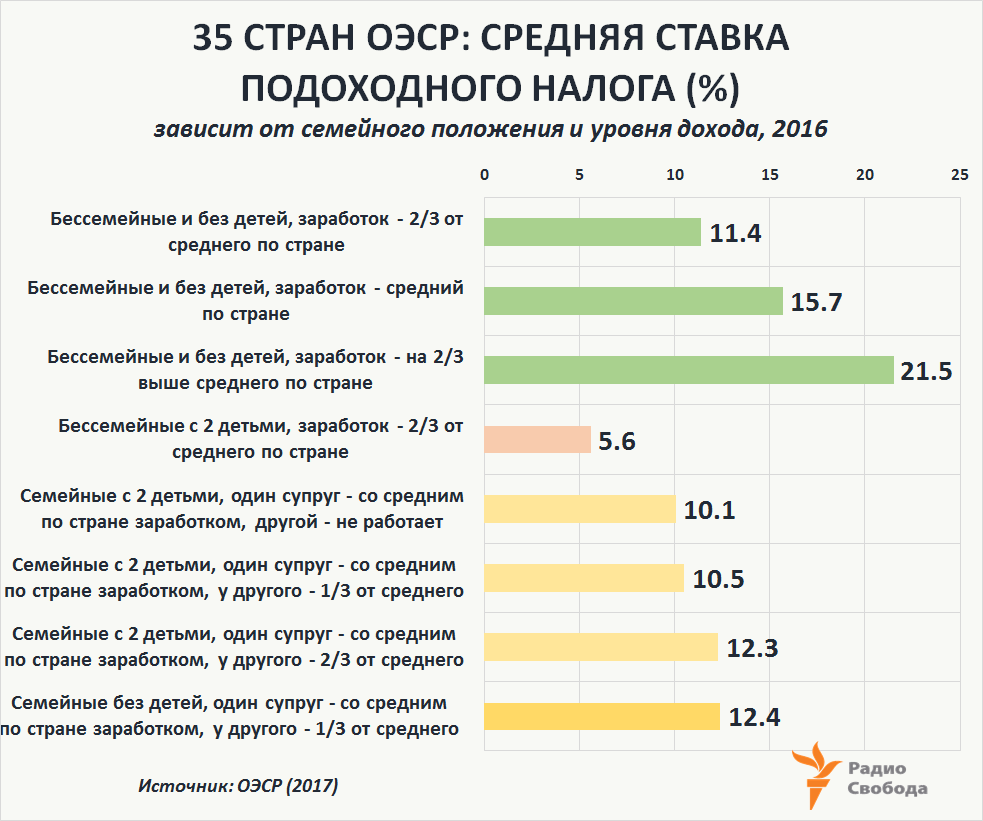 Russia-Factograph-Income Tax-Average-OECD-by Family-Type and Wage Level