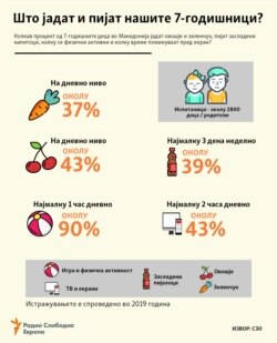 Инфографика - Колку македонските 7-годишници јадат овошје и зеленчук, пијат засладени напивки, колку се физички активни...