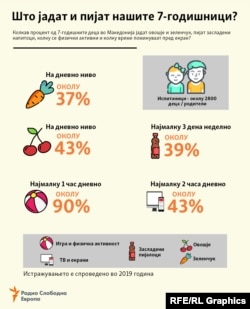 Инфографика - Колку македонските 7-годишници јадат овошје и зеленчук, пијат засладени напивки, колку се физички активни... според истражување на СЗО спроведено во 2019 година