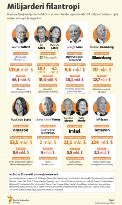 Infographic: Billionaire philanthropists.