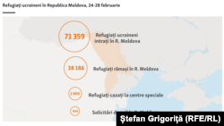 Refugiați ucraineni la data de 28 februarie