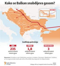 Infographic: How is the Balkans supplied with gas?