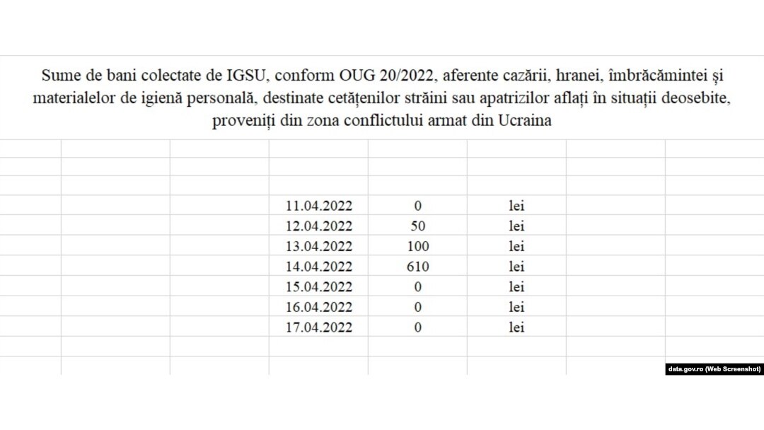 Inspectoratul General pentru Situații de Urgență a furnizat pe portatul data.gov.ro doar datele dintr-o singură săptămână.