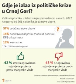 Infographic-Support for minority government in Montenegro, survey