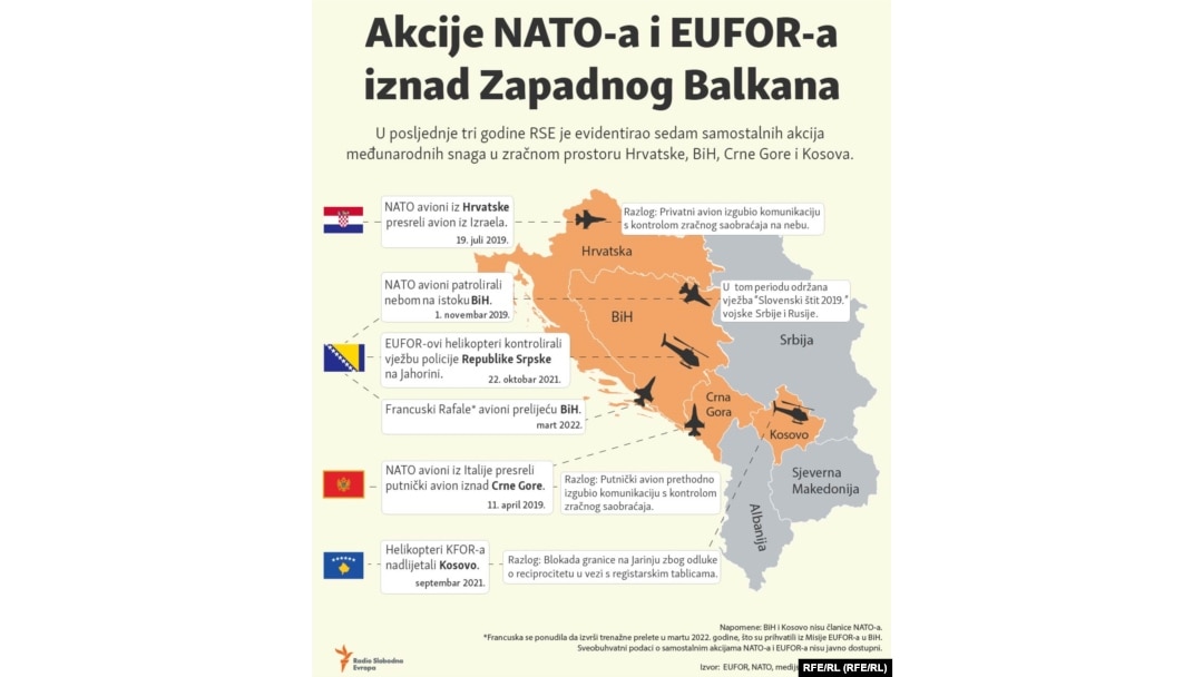 Akcije NATO-a i EUFOR-a iznad Zapadnog Balkana
