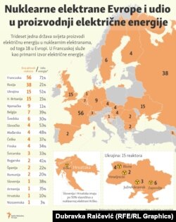 Koje zemlje se oslanjaju na nuklearnu energiju