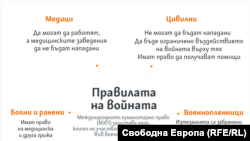 Графиката показва какво са длъжни да осигурят за цивилните двете странни в един военен конфликт според международното хуманитарно право.