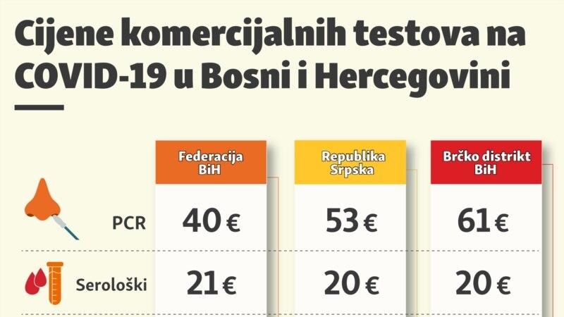 Razlike u cijenama COVID-19 testova u BiH