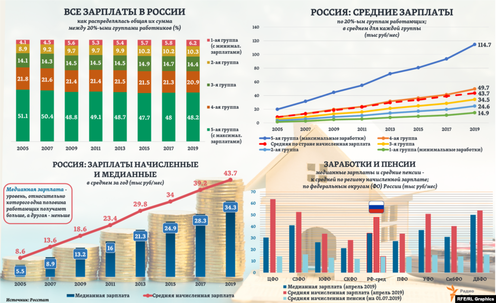 Примерно 70% всей суммы текущих зарплат в России приходится на 40% наиболее высокооплачиваемых работников, и это соотношение в последние 15 лет почти не меняется, что отражают данные регулярных исследований Росстата. Из них следует также, что 2/3 всех работающих по найму получают сегодня меньше “средней начисленной зарплаты”, которую официальные лица обычно и называют “средней по стране”. Тогда как “медианная” зарплата в целом по России составляет 72% от средней “официальной”.