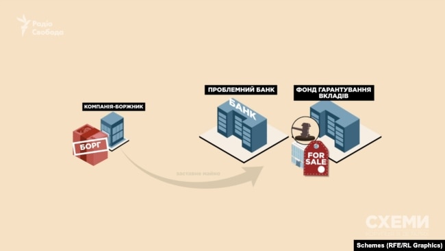 Боржник не повертає борг, і Фонд гарантування вкладів має продати право вимоги за кредитом або заставне майно, щоб компенсувати свої витрати