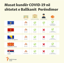 INFOGRAPHIC (Albanian): Anti-COVID-19 measures in Western Balkans states