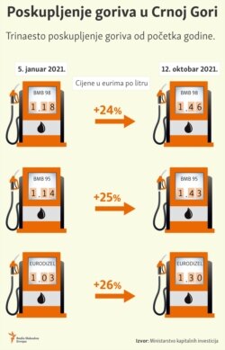 Infographic-Fuel prices in Montenegro