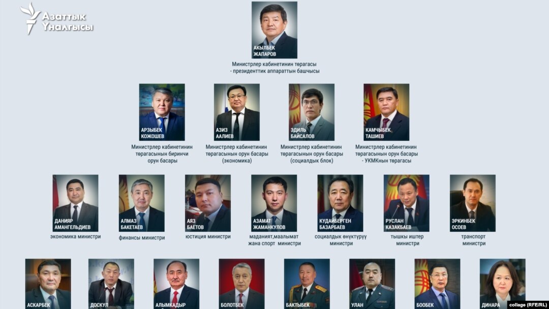 Министрлер кабинетинин жаңы курамы. 