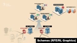 Київський господарський і Київський апеляційний суди дали «зелене світло», однак Вищий господарський суд цим не погодився, і зрештою Фонд гарантування вкладів виставив право вимоги за кредитним договором на продаж