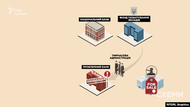 Фонд продає майно банку, продає майно, яке віддали під заставу кредитів, або право вимоги за цими кредитами