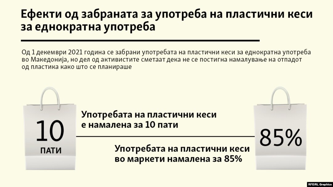 Инфографика - Ефекти од забраната за употреба на пластични кеси за еднократна употреба