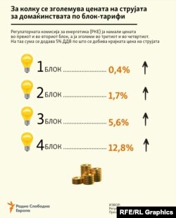 Инфографика - Приказ на цената на струјата за домаќинствата по блокови