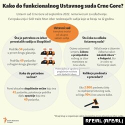 Infografika - Zašto Crna Gora mora da izabere nove sudije Ustavnog suda.