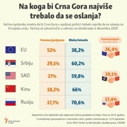 Infographic-Which country should be the closest foreign partner of Montenegro