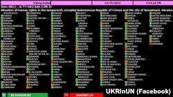 Результати голосування Генасамблеї ООН за резолюцію «Ситуація з правами людини в тимчасово окупованій Автономній Республіці Крим та місті Севастополі, Україна» 