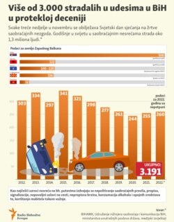 Infographic: More than 3,000 victims in traffic accidents in BiH in the past decade.