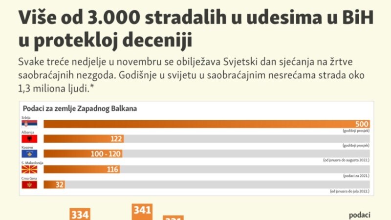 Više od 3.000 stradalih u udesima u BiH u protekloj deceniji
