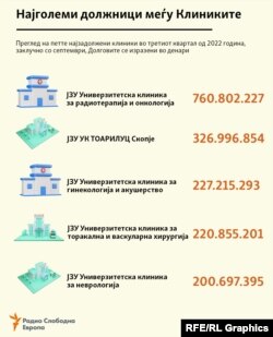 Инфографика - Кои клиники се најголеми должници во трет квартал до 2022