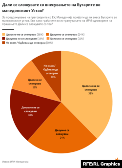 Инфографика - Истражување на ИРИ - Дали се сложувате со внесувањето на Бугарите во македонскиот Устав?