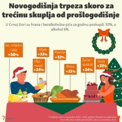 Infographic-The increasing prices of food in Montenegro