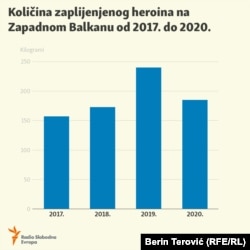 Zaplijenjeni heroin na Zapadnom Balkanu.