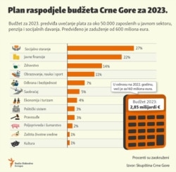 Infographic-Montenegrin state budget for 2023