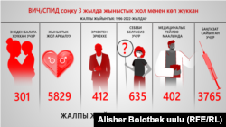 Кыргызстанда 1996-жылдан 2022-жылга чейин ВИЧ/СПИДди жугузган жолдор