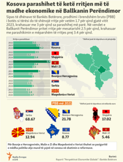 Kosovo is predicted to have the largest economic growth in the Western Balkans